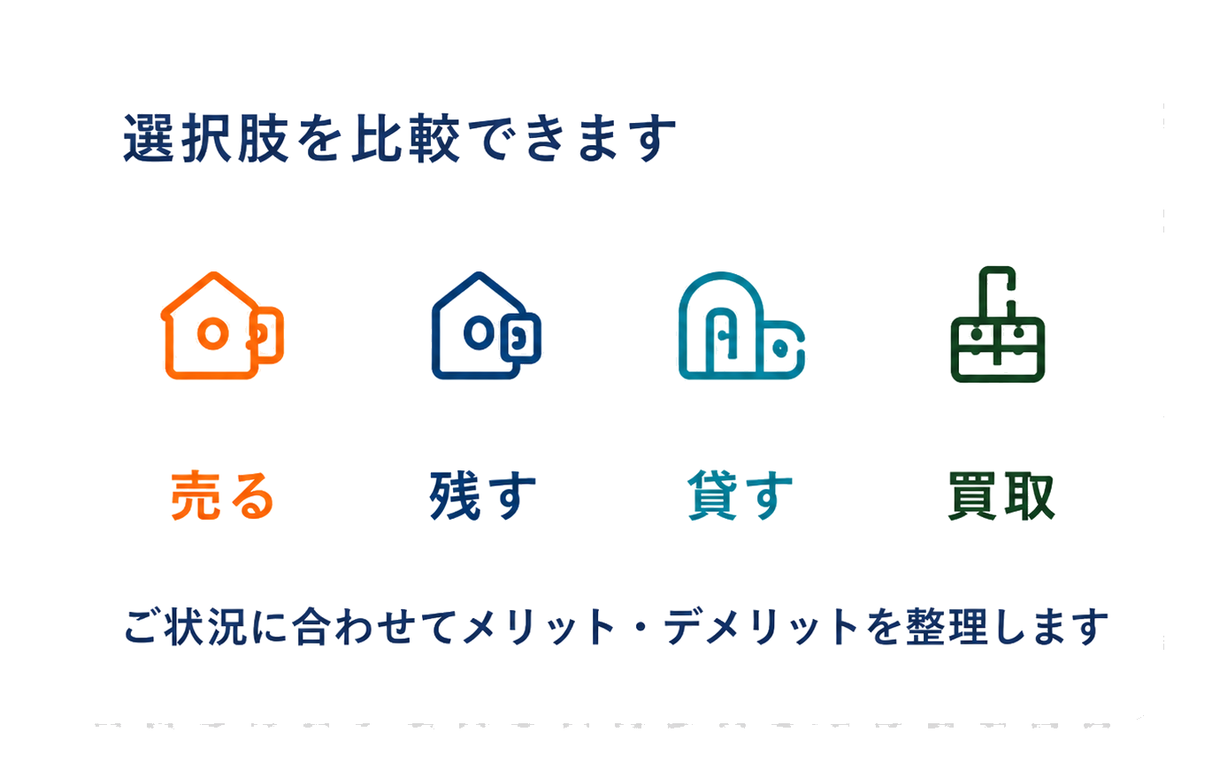 選択肢を比較できます — 売る／残す／貸す／買取